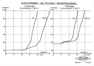 Hubkraftbedarf von Minimal-Bestellmaschinen, Kreiselegge, Rüttelegge