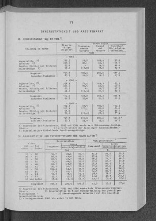 Erwerbstätige 1982 bis 1986