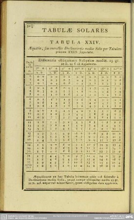 Tabula XXIV. Aequatio, seu correctio Declinationis mediae Solis per Tabulam priorem XXIII. supputatae