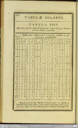 Tabula XXIV. Aequatio, seu correctio Declinationis mediae Solis per Tabulam priorem XXIII. supputatae