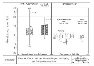 Relative Fehler bei der Mineraldüngerausbringung und Fahrgassenabstände