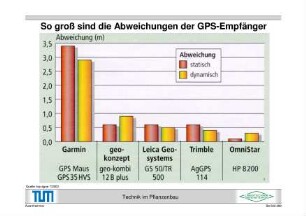 So groß sind die Abweichungen der GPS-Empfänger