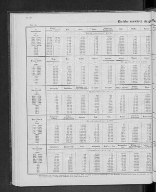 Einfuhr seewärts einiger Waren seit dem Jahre 1841.