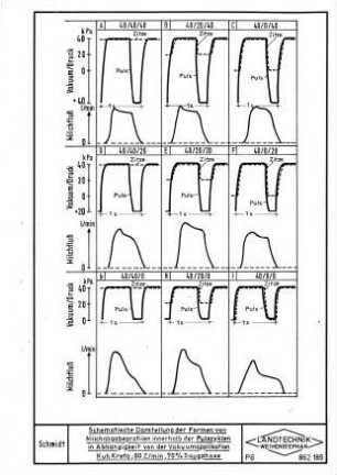 Schematische Darstellung der Formen von Milchabgabeprofilen innerhalb der Pulszyklen in Abhängigkeit von der Vakuumapplikation (Kuh Kreta, 60 Z/min, 70 % Saugphase)