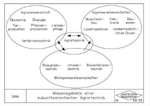 Wissensgebiete einer zukunftsorientierten Agrartechnik