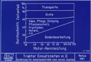 Traktor Einsatzzeiten in D Schätzung für Ackerbaubetriebe nach versch. Quelllen