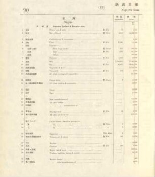 13. Exports from Niigata & other ports