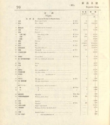 13. Exports from Niigata & other ports