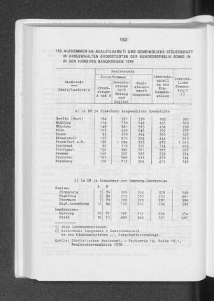 Aufkommen an Realsteuern und gemeindliche Steuerkraft in ausgewählten Grossstädten der Bundesrepublik sowie in den Hamburg-Randkreisen 1978