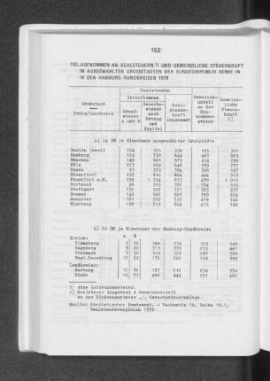 Aufkommen an Realsteuern und gemeindliche Steuerkraft in ausgewählten Grossstädten der Bundesrepublik sowie in den Hamburg-Randkreisen 1978