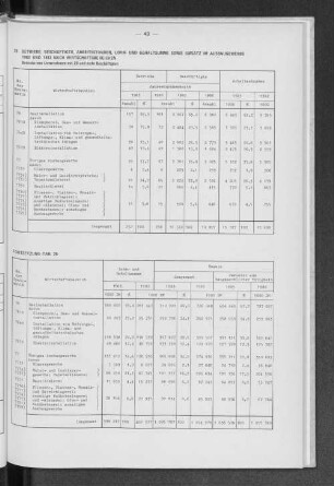26 Betriebe, Beschäftigte, Arbeitsstunden, Lohn- und Gehaltsumme sowie Umsatz im Ausbaugewerbe 1982 und 1983 nach Wirtschaftsbereichen