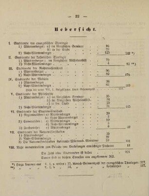 32, Übersicht
