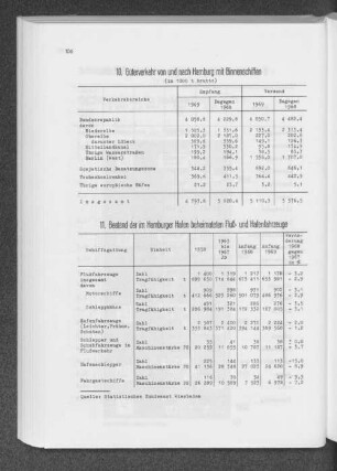 10. Güterverkehr von und nach Hamburg mit Binnenschiffen
