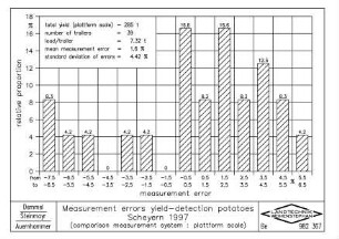 Measurement errors yield-detection potatoes (Scheyern 1997), comparison measurement system: plattform scale)