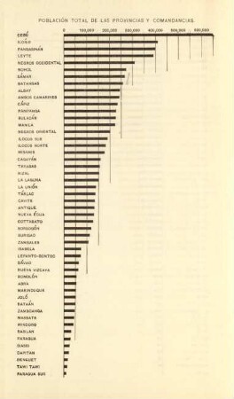 Población total de las provincias y comandancias