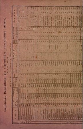 Statistische Darstellung der sämmtlichen europäischen Staaten