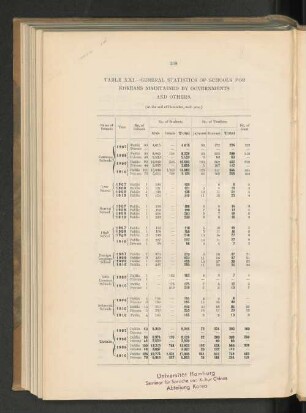 Table XXI. - General statistc of schools for Koreans maintained by Governments and others. (At the end of December, each year.)