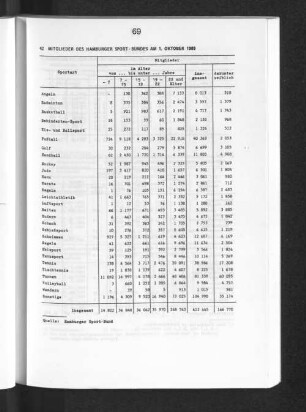 Mitglieder des Hamburger Sport-Bundes am 1. Oktober 1989