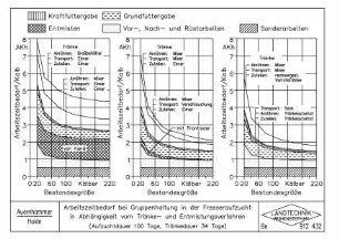 Arbeitszeitbedarf bei Gruppenhaltung in der Fresseraufzucht in Abhängigkeit vom Tränke- und Entmistungsverfahren (Aufzuchtdauer 100 Tage, Tränkedauer 34 Tage)
