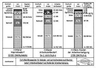 Einflußgrößengewichte für Anbinde- und Laufstallsysteme nach Kapitalbedarf, Arbeitszeitbedarf und Kosten der Arbeitserledigung