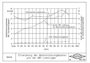 Entwicklung der Mechanisierungskosten und der MR-Leistungen