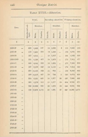 Table XVIII. Education