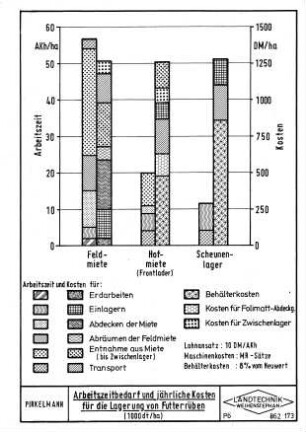 Arbeitszeitbedarf und jährliche Kosten für die Lagerung von Futterrüben