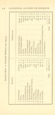 Balance sheet of Dinajpur District for 1850-51
