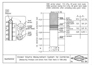 Closed Volume Measurement System for Combines (Measuring Prinziple and Errors from Field Tests in 1991/92)