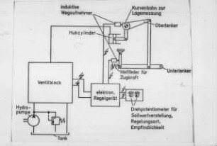 Elektronische Hubwerksregelung