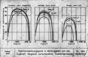 Traktionswirkungsgrad in Abhängigkeit von der Zugkraft. Vergleich verschiedener Traktorkonzepte.