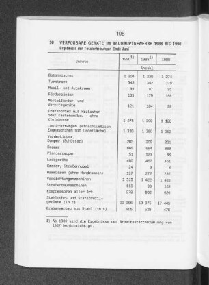 Verfügbare Geräte im Bauhauptgewerbe 1988 bis 1990