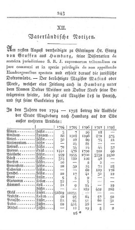 XII. Vaterländische Notizen.