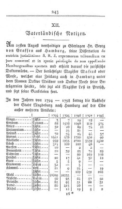 XII. Vaterländische Notizen.