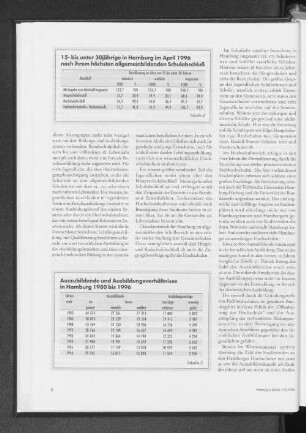 15- bis unter 30jährige in Hamburg im April 1996 nach ihrem höchsten allgemeinbildenden Schulabschluß