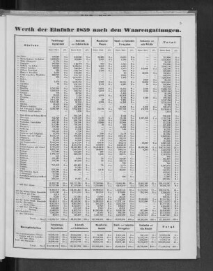 Werth der Einfuhr 1859 nach den Waarengattungen.
