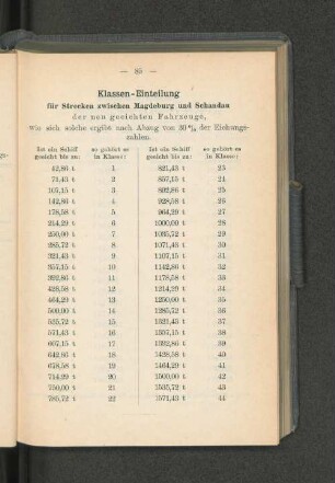 Klassen-Einteilung für Strecken zwischen Magdeburg und Schandau
