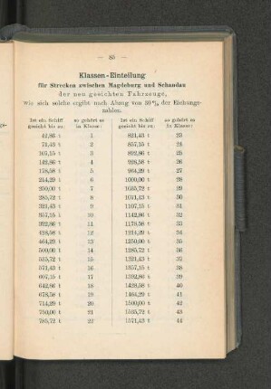 Klassen-Einteilung für Strecken zwischen Magdeburg und Schandau