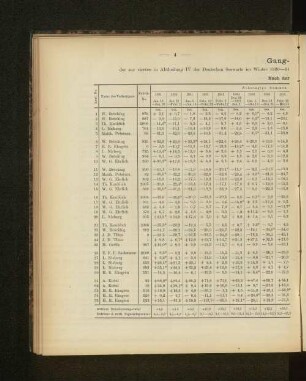 Gang-Tabelle I der zur vierten in Abtheilung IV der Deutschen Seewarte im Winter 1880-81 abgehaltenen Konkurrenz-Prüfung eingelieferten Marine-Chronometer. Nach der Temperatur georndet.
