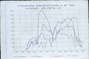 Erforderliche Arbeitskraftstunden in der Feldwirtschaft. AKh/100 ha LN in den LPG Dreileben, Ragow, Schweinrich und Briest.