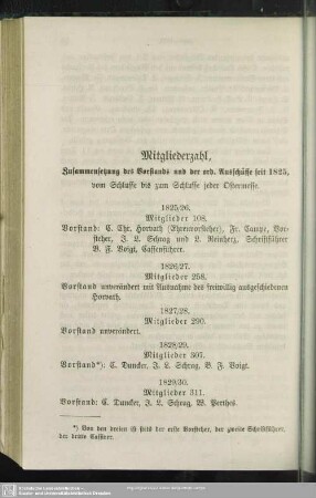 Mitgliederzahl