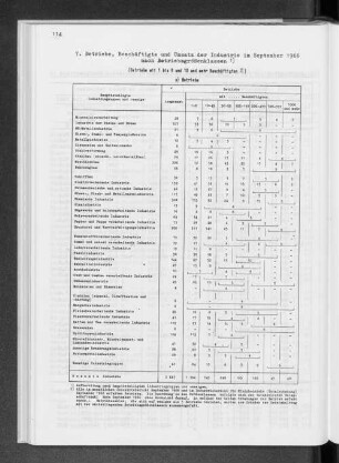 7. Betriebe, Beschäftigte und Umsatz der Industrie im September 1966 nach Betriebsgrößenklassen