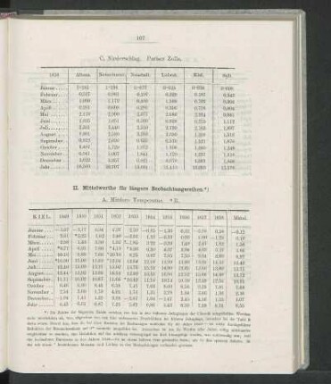 C. Niederschlag. Pariser Zolle.