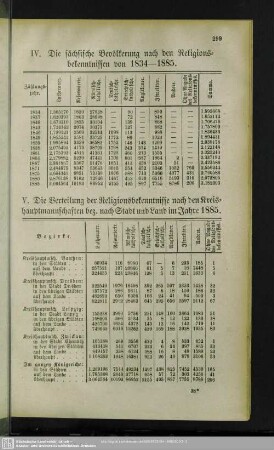 IV. Die sächsische Bevölkerung nach den Religionsbekenntnissen von 1834 – 1885