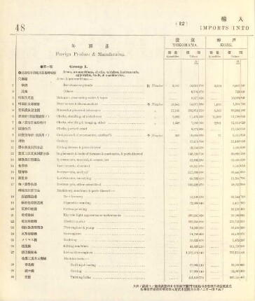 12. Imports into each port