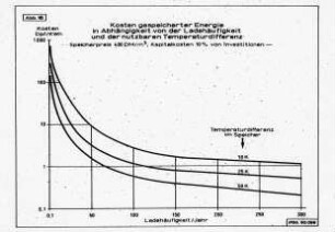 Kosten gespeicherter Energie in Abhängigkeit von der Ladehäufigkeit und der nutzbaren Temperaturdifferenz