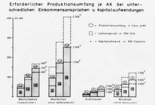 Erforderlicher Produktionsumfang je AK bei unterschiedlichen Einkommensansprüchen und Kapitalaufwendungen (Tierhaltung)