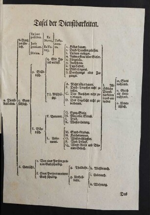 Tafel der Dienstbarkeiten