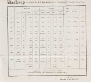 [Bijlage IV]. Verkoop van Java indigo. door de Nederlandsche Handel-Maatschappij.