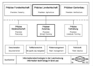 Informationstechnologie in der Landnutzung